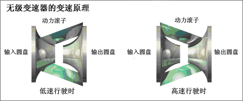 無(wú)級(jí)變速器的變速原理