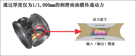 通過(guò)厚度僅為1/1,000mm的潤(rùn)滑油油膜傳遞動(dòng)力
