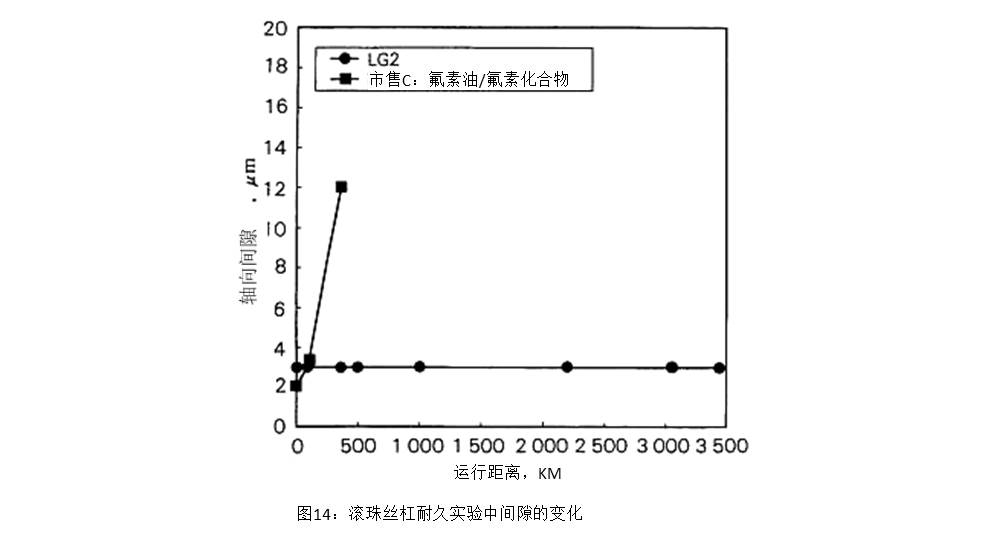 圖14:滾珠絲杠耐久實(shí)驗(yàn)中間隙的變化