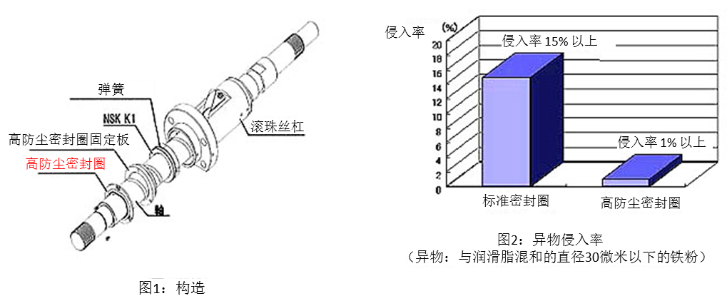 圖1:構(gòu)造 & 圖2:異物侵入率