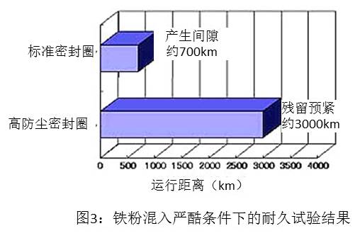 圖3:鐵粉混入嚴(yán)酷條件下的耐久試驗結(jié)果