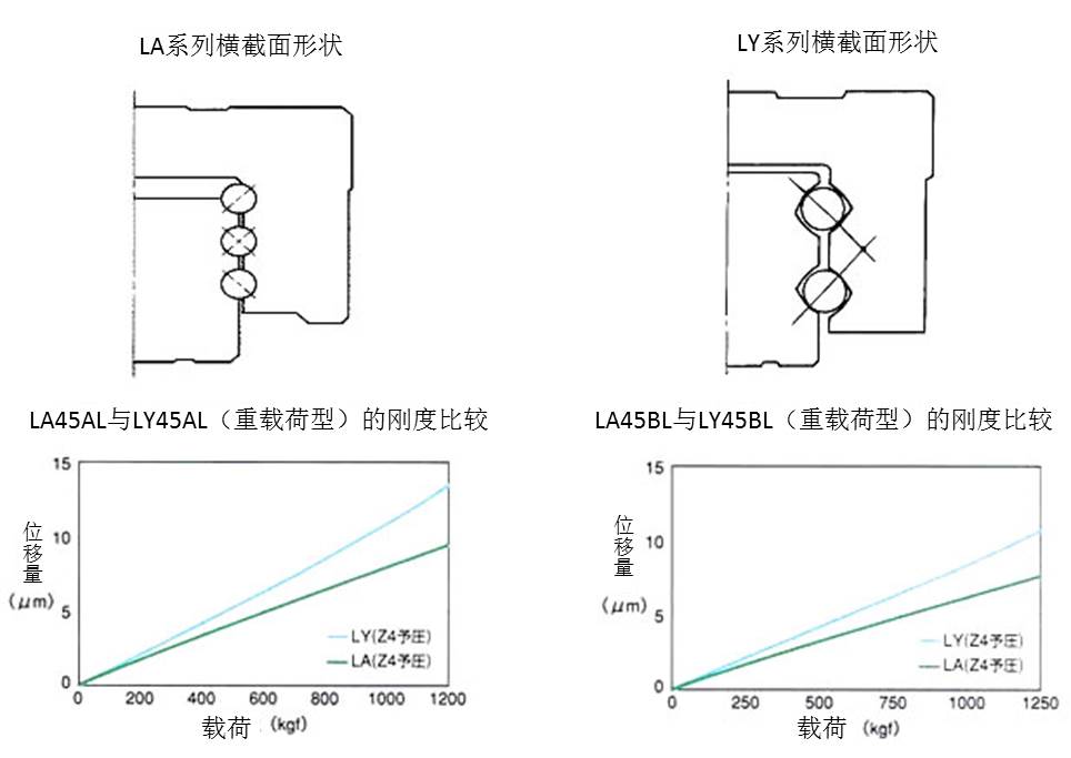 LA45AL與LY45AL(重載荷型)的剛度比較 & LA45BL與LY45BL(重載荷型)的剛度比較