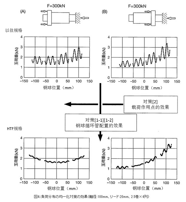 圖4 負(fù)載分布的均一化對(duì)策效果<軸徑:100mm,導(dǎo)程:20mm,2.5圈X4列>