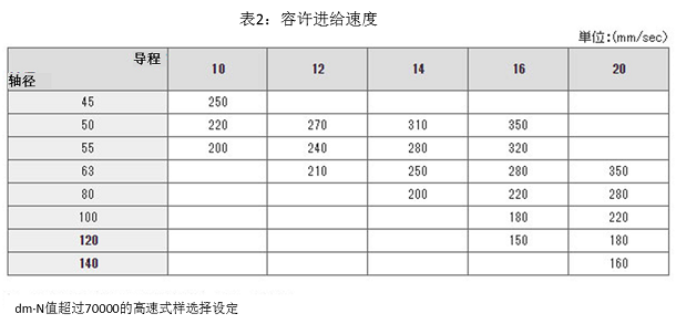 表2:容許進(jìn)給速度