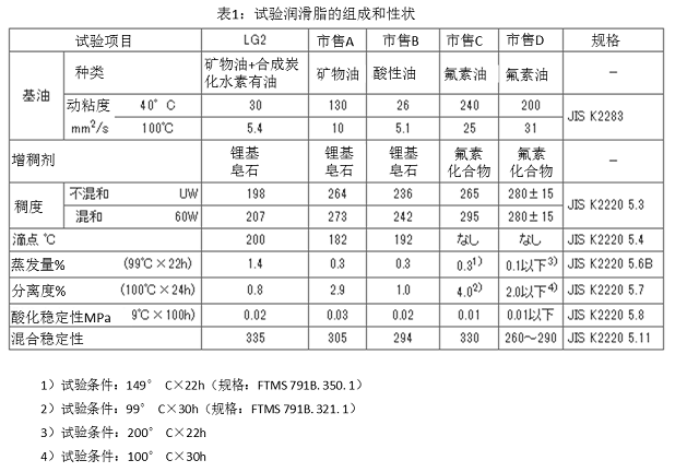 表1:試驗潤滑脂的組成和性狀