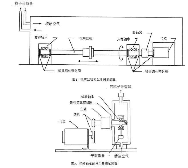 圖1:滾珠絲杠發(fā)塵量測試裝置,圖2:運轉(zhuǎn)軸承的發(fā)塵量測試裝置