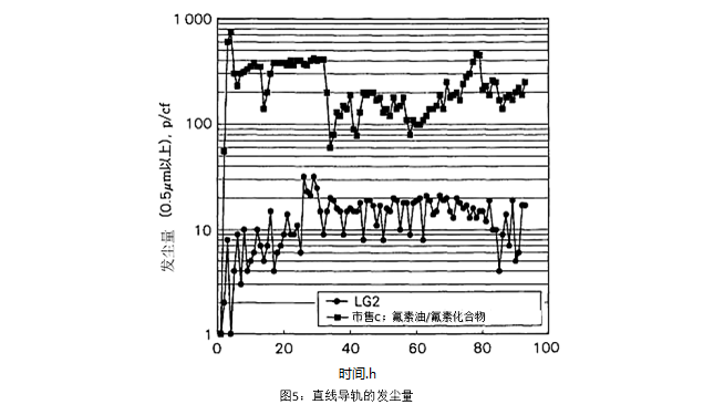 圖5:直線導(dǎo)軌的發(fā)塵量