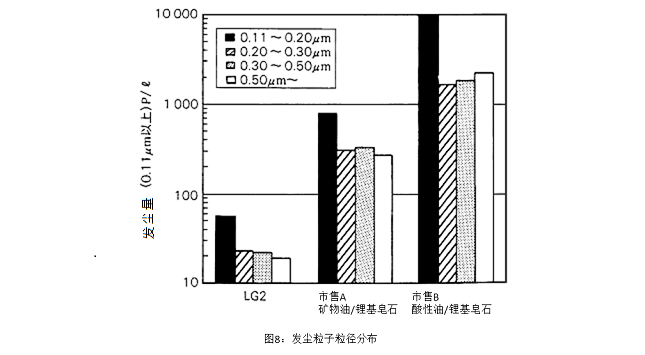 圖8:發(fā)塵粒子粒徑分布