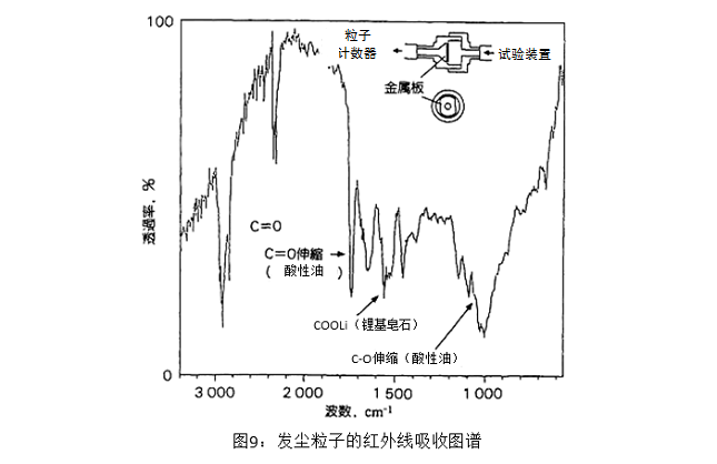 圖9:發(fā)塵粒子的紅外線吸收圖譜