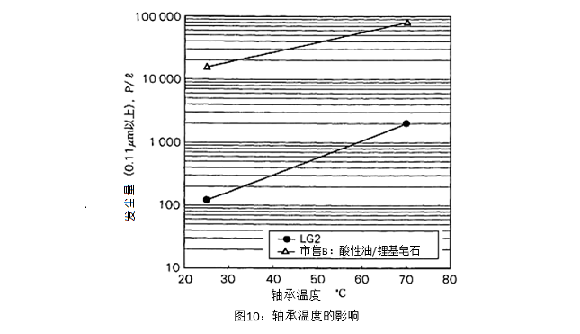 圖10:軸承溫度的影響