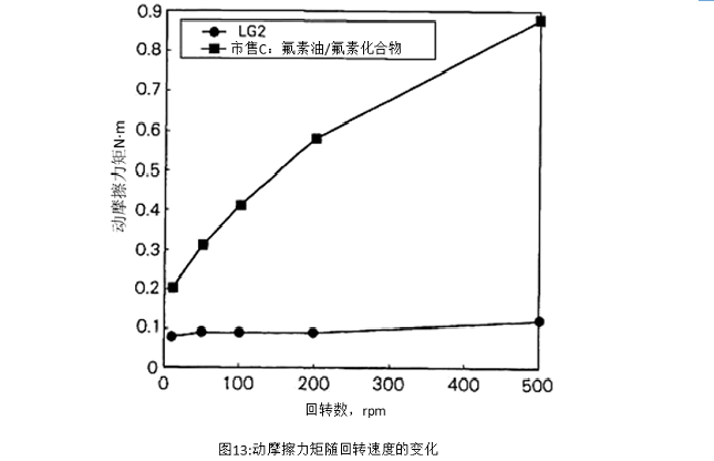 圖13:動摩擦力矩隨回轉(zhuǎn)速度的變化