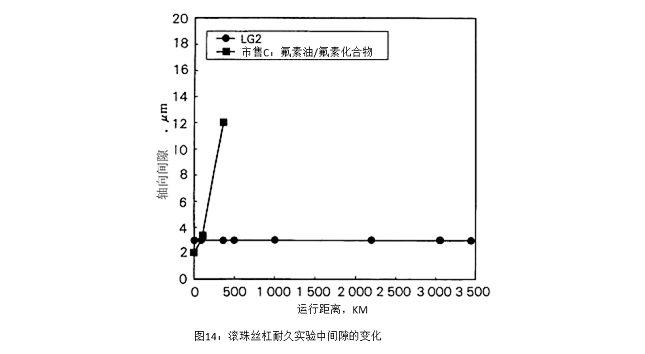 圖14:滾珠絲杠耐久實驗中間隙的變化