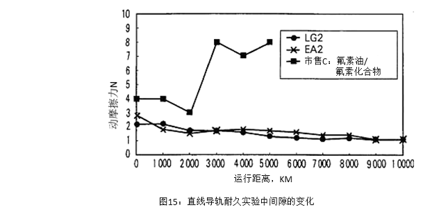 圖15:直線導(dǎo)軌耐久實驗中間隙的變化