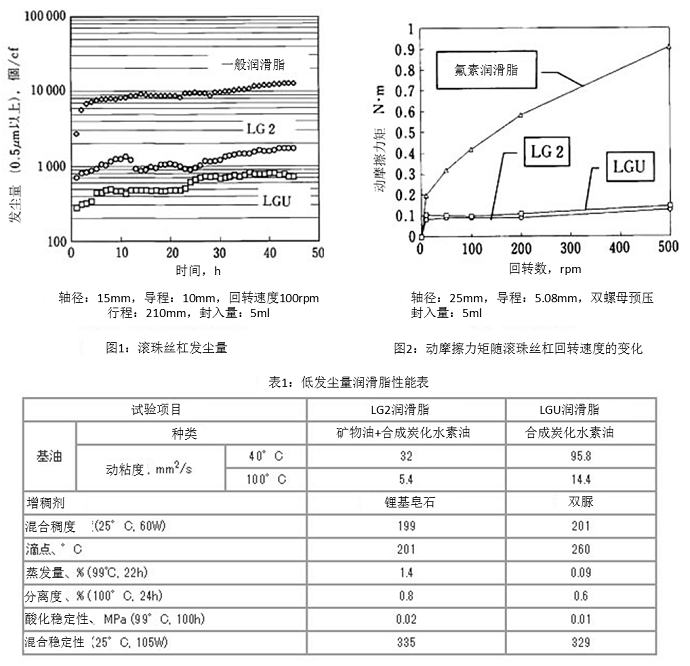 圖1:滾珠絲杠發(fā)塵量,圖2:動(dòng)摩擦力矩隨滾珠絲杠回轉(zhuǎn)速度的變化, 表1:低發(fā)塵量潤滑脂性能表