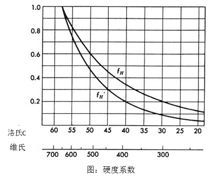 圖 硬度系數(shù)