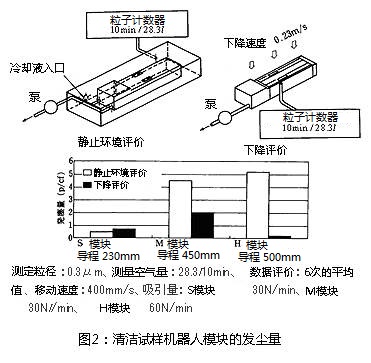 圖2:清潔試樣機(jī)器人模塊的發(fā)塵量