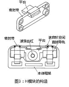 圖3:H模塊的構(gòu)造