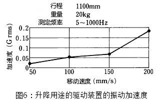 圖6:升降用途的驅(qū)動(dòng)裝置的振動(dòng)加速度