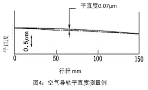 圖4:空氣導(dǎo)軌平直度測(cè)量例
