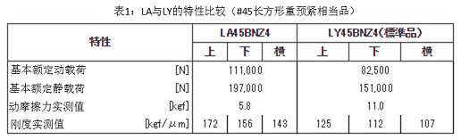 表1:LA與LY的特性比較(#45長方形重預緊相當品