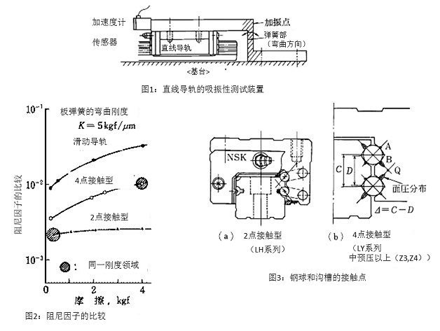 圖1:直線導(dǎo)軌的吸振性測試裝置&圖2:阻尼因子的比較&圖3:鋼球和溝槽的接觸點(diǎn)