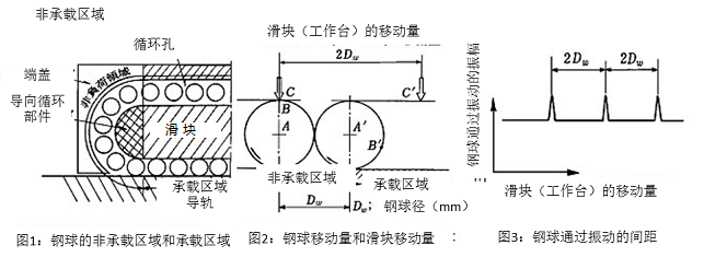 圖1:鋼球的非承載區(qū)域和承載區(qū)域&圖2:鋼球移動(dòng)量和滑塊移動(dòng)量&圖3:鋼球通過振動(dòng)的間距