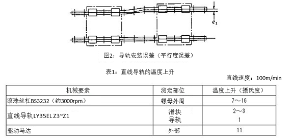 圖2 導(dǎo)軌安裝誤差(平行度誤差)&表1:直線導(dǎo)軌的溫度上升