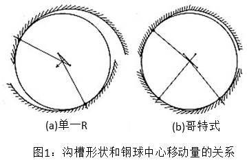 圖1:溝槽形狀和鋼球中心移動量的關(guān)系