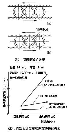 圖3:內(nèi)部設(shè)計改變和摩擦特性的關(guān)系