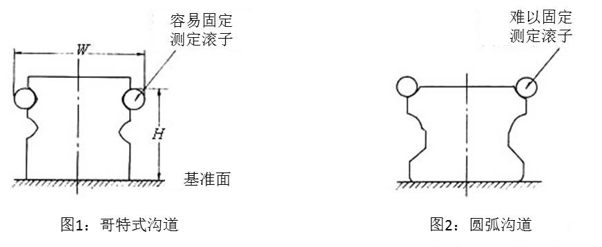 圖1:哥特式溝道 & 圖2:圓弧溝道