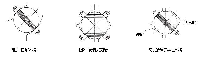 圖1：圓弧溝槽 & 圖2：哥特式溝槽 & 圖3：偏移哥特式溝槽