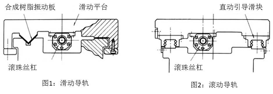 圖1:滑動導(dǎo)軌 & 圖2:滾動導(dǎo)軌